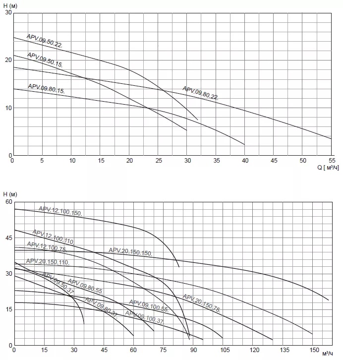 Насос дренажный промышленный VANJORD APV.20.150.150.3.H