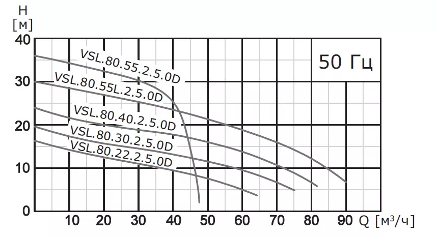 Насос погружной канализационный VANJORD VSL.80.55.2.5.0D.T