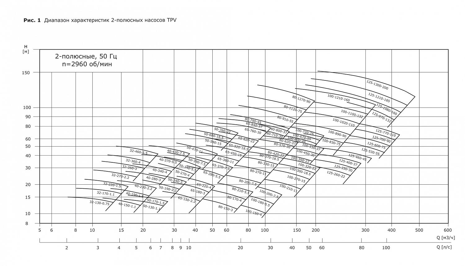 Насос одноступенчатый "ин-лайн" VANJORD TPV 100-80-2.2/4