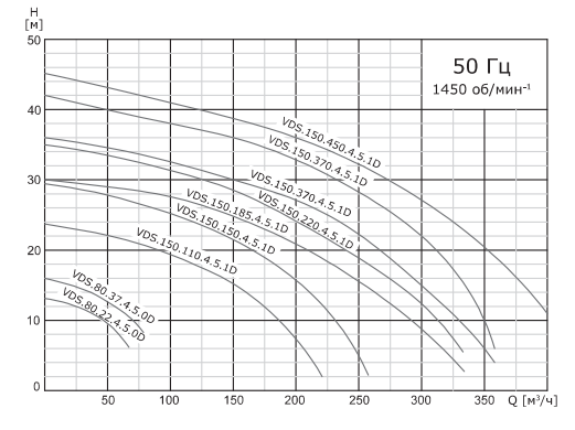Насос дренажный промышленный со взмучивающим устройством VANJORD VDS.80.22.4.5.0D