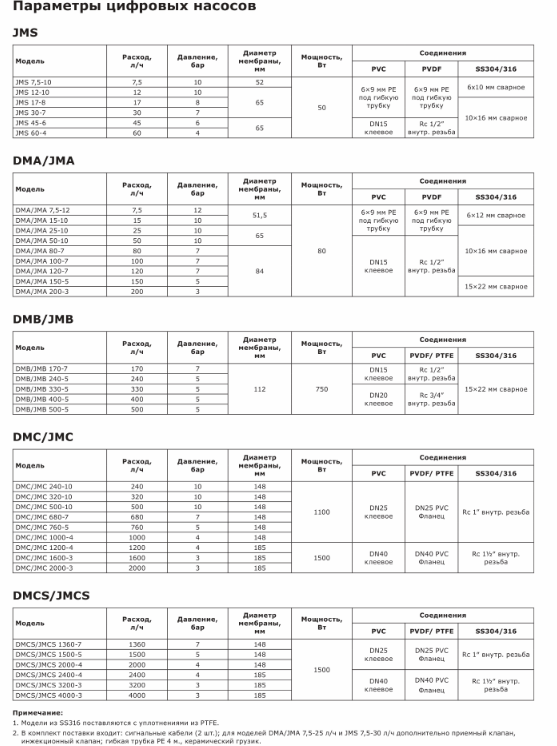 Насос дозировочный мембранный цифровой LIGAO DMСS 3600-3 (PVDF)