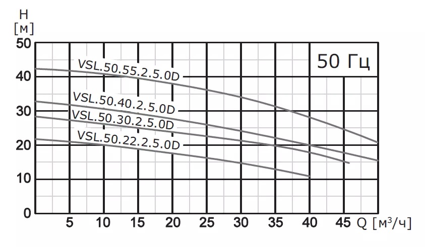 Насос погружной канализационный VANJORD VSL.50.30.2.5.0D.T
