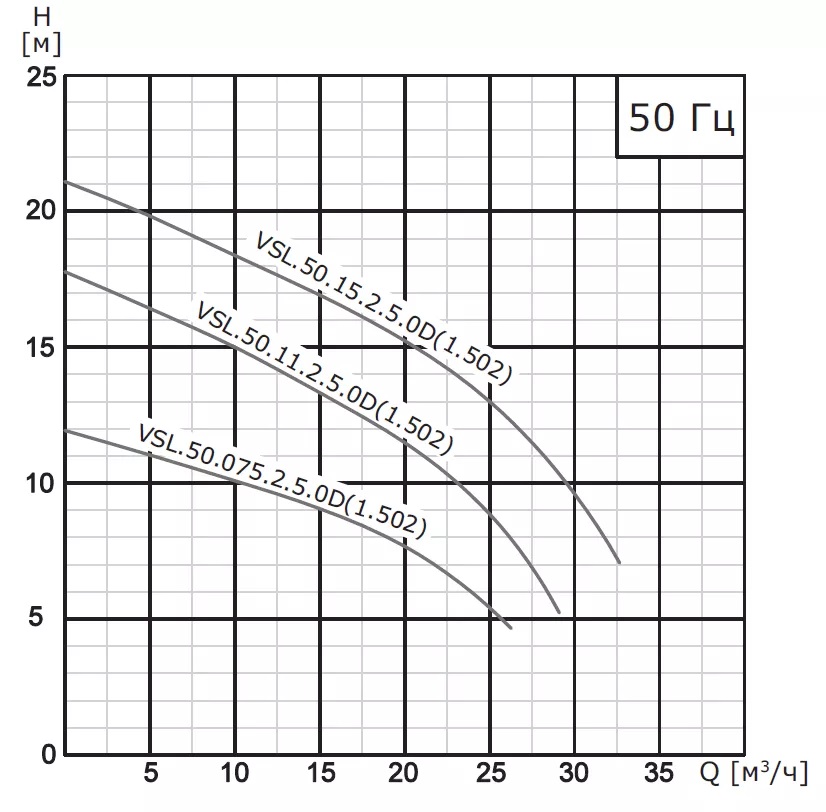 Насос погружной канализационный VANJORD VSL.50.15.2.5.0D