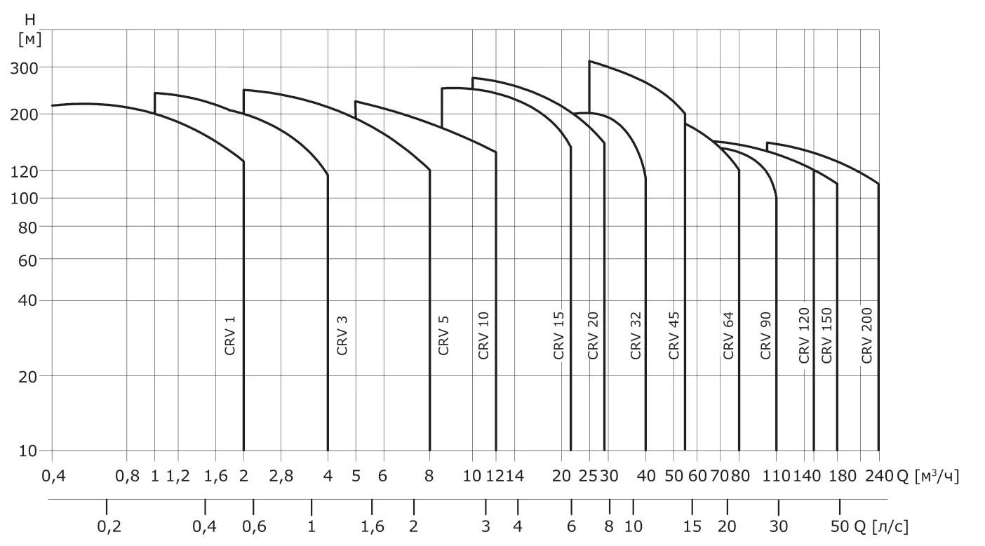 Вертикальный многоступенчатый насос CRV