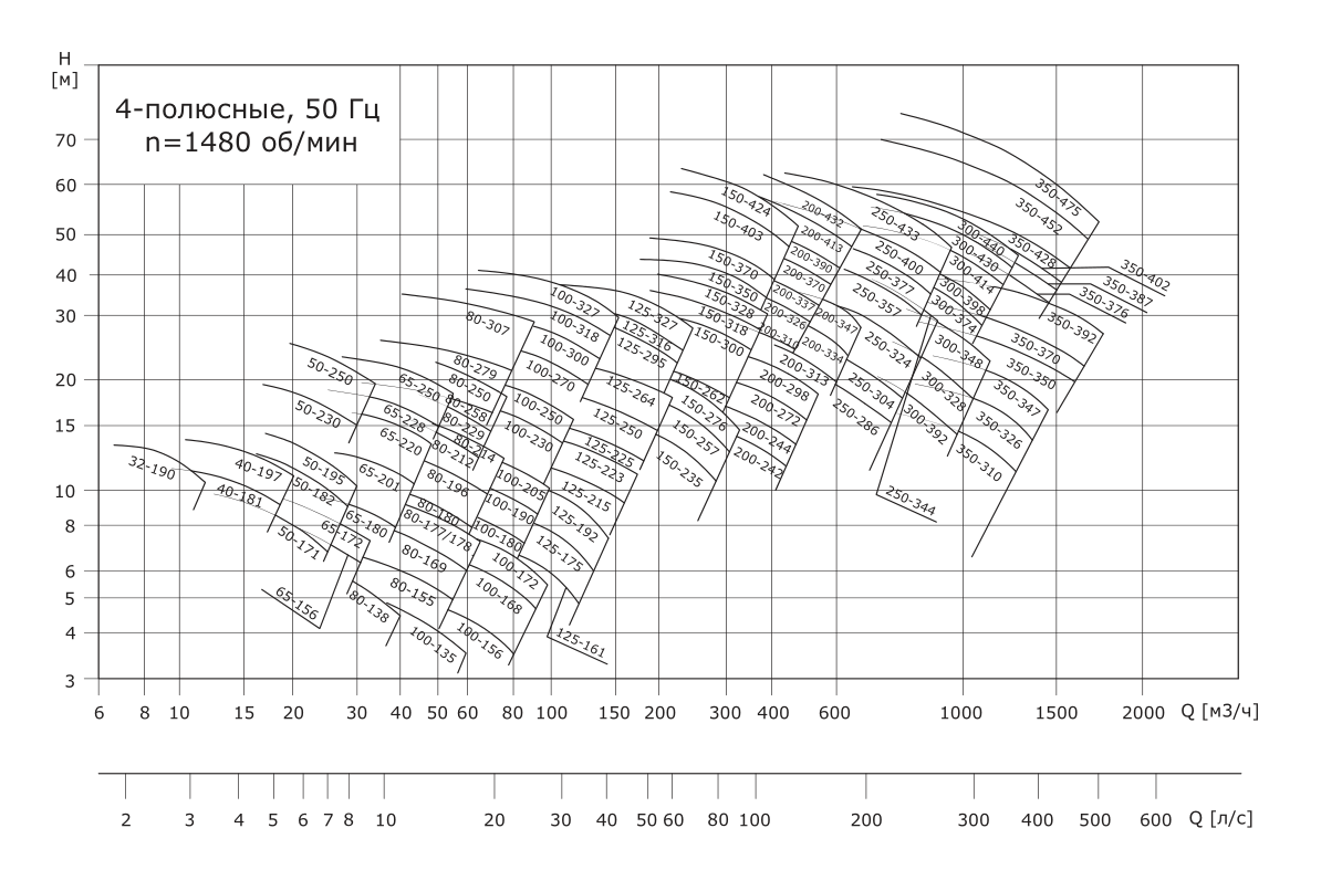 Консольно-моноблочный насос VANJORD NBV 200-432-132/4