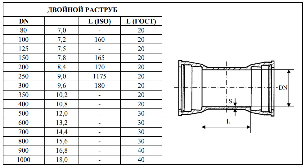 двойной раструб