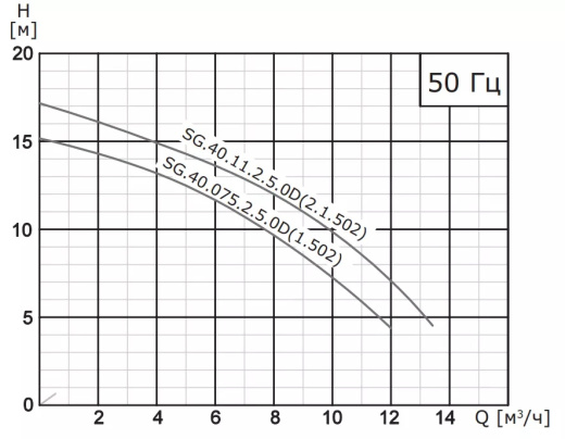 Насос погружной канализационный VANJORD SG.40.11.A.2.1.502