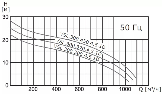 Насос погружной канализационный VANJORD VSL.300.900.4.5.1D