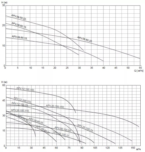 Насос дренажный промышленный VANJORD APV.12.100.150.3.H