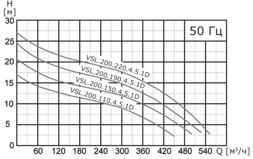 Насос погружной канализационный VANJORD VSL.200.450.4.5.1D