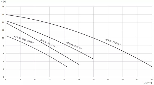 Насос дренажный из нержавеющей стали с вихревым колесом (Vortex) VANJORD APV.40B.40.11.A1.V