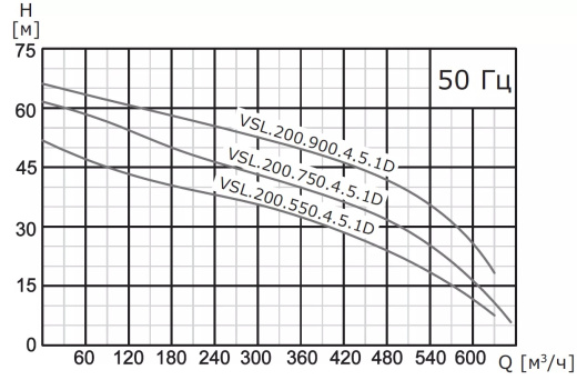 Насос погружной канализационный VANJORD VSL.200.450.4.5.1D