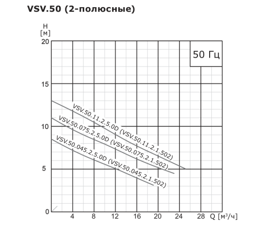 Насос погружной канализационный VANJORD VSV.80.55.2.5.0D
