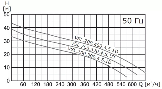Насос погружной канализационный VANJORD VSL.200.450.4.5.1D