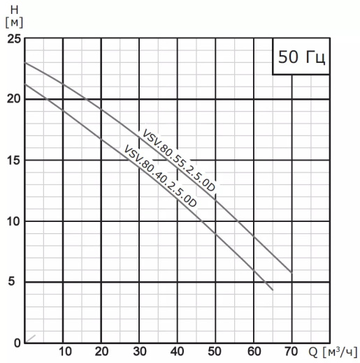 Насос погружной канализационный VANJORD VSV.80.55.2.5.0D