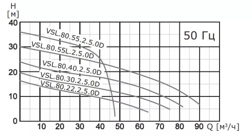 Насос погружной канализационный VANJORD VSL.80.40.2.5.0D.T