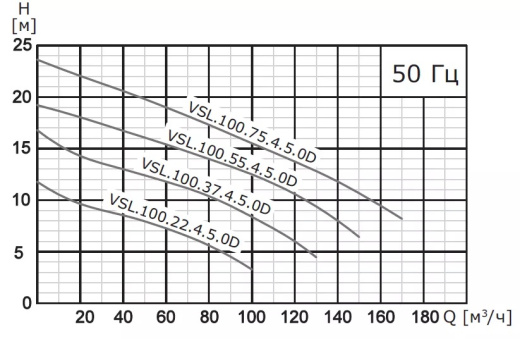 Насос погружной канализационный VANJORD VSL.100.220.4.5.1D