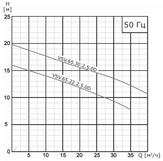 Насос погружной канализационный VANJORD VSV.80.55.2.5.0D