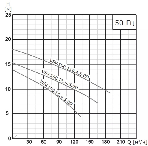 Насос погружной канализационный VANJORD VSV.80.55.2.5.0D