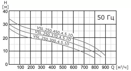 Насос погружной канализационный VANJORD VSL.250.550.4.5.1D