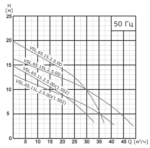 Насос погружной канализационный VANJORD VSL.65.11L.2.5.0D