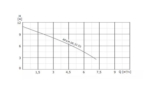 Насос дренажный из нержавеющей стали VANJORD APV.M.06.32.03.1