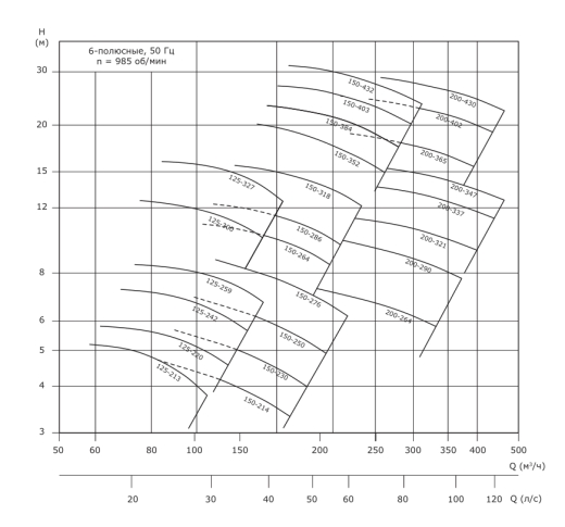 Насос консольный VANJORD VNK 200-150/402