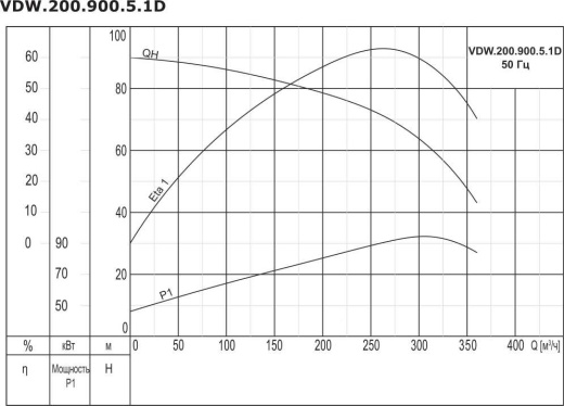 Насос дренажный промышленный VANJORD VDW.200.900.5.1D