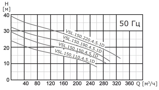 Насос погружной канализационный VANJORD VSL.150.220.4.5.1D