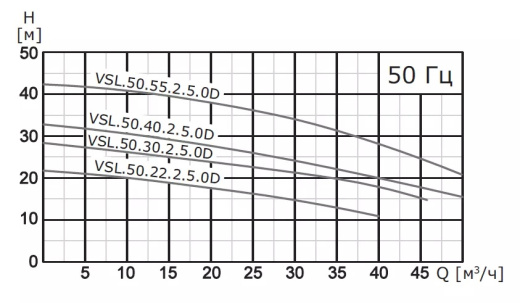 Насос погружной канализационный VANJORD VSL.50.30.2.5.0D.T
