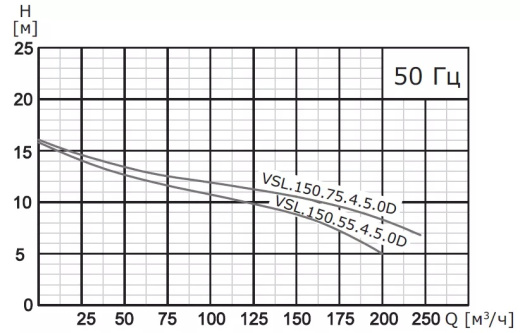 Насос погружной канализационный VANJORD VSL.150.220.4.5.1D