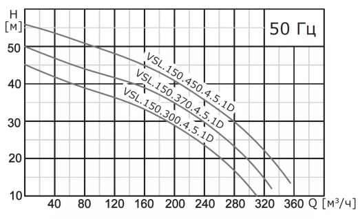 Насос погружной канализационный VANJORD VSL.150.220.4.5.1D