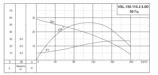 Насос погружной канализационный VANJORD VSL.150.110.2.5.0D.T