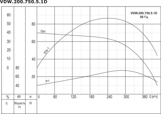 Насос дренажный промышленный VANJORD VDW.200.750.5.1D