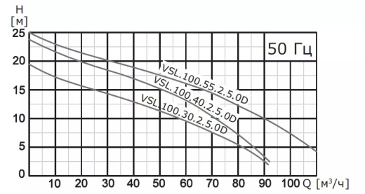 Насос погружной канализационный VANJORD VSL.100.220.4.5.1D