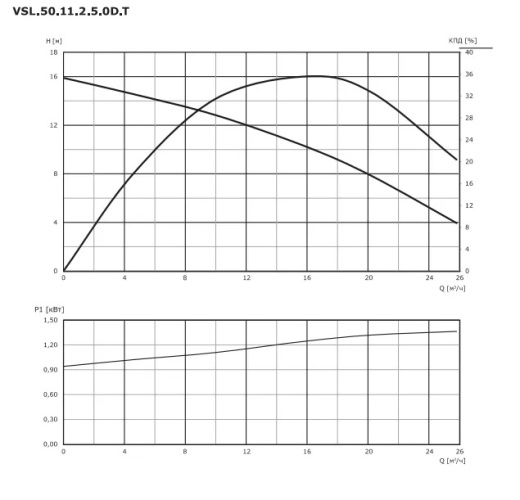 Насос дренажный для высокотемпературных стоков VANJORD VSL.50.11.2.5.0D.T