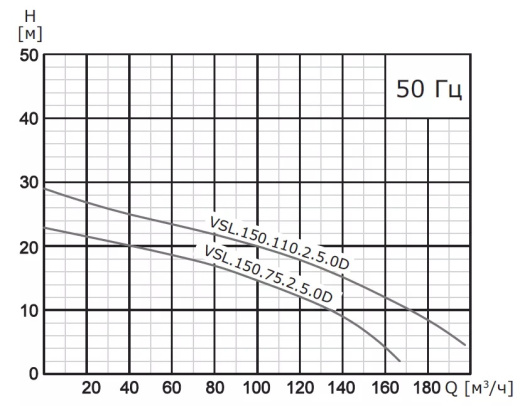 Насос погружной канализационный VANJORD VSL.150.220.4.5.1D