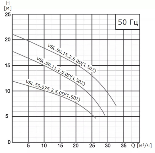 Насос погружной канализационный VANJORD VSL.50.075.2.1.502