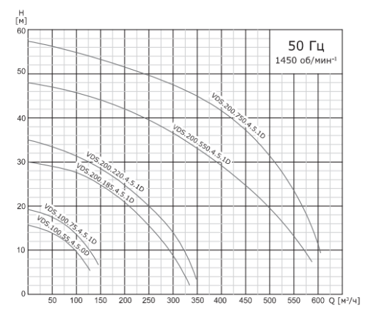 Насос дренажный промышленный со взмучивающим устройством VANJORD VDS.200.550.4.5.1D