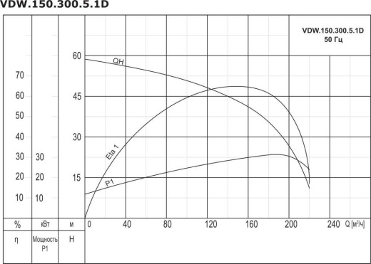 Насос дренажный промышленный VANJORD VDW.150.300.5.1D