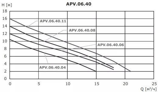 Насос дренажный из нержавеющей стали VANJORD APV.06.40.11.1