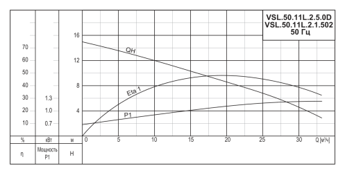 Насос погружной канализационный VANJORD VSL.50.11L.2.1.502
