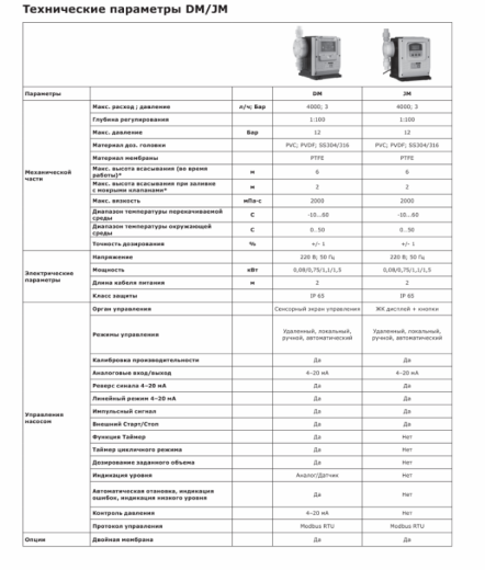 Насос дозировочный мембранный цифровой LIGAO DMA 7.5-12 (PVC)