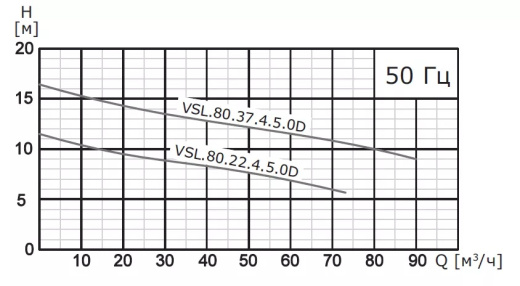 Насос погружной канализационный VANJORD VSL.80.37.4.5.0D