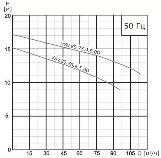Насос погружной канализационный VANJORD VSV.80.55.2.5.0D