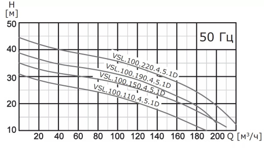 Насос погружной канализационный VANJORD VSL.100.220.4.5.1D