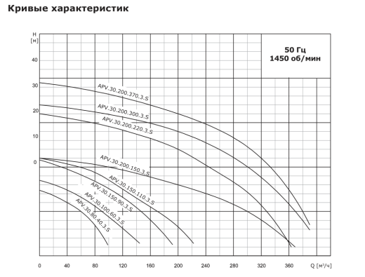 Насос дренажный промышленный VANJORD APV.30.200.300.3.S