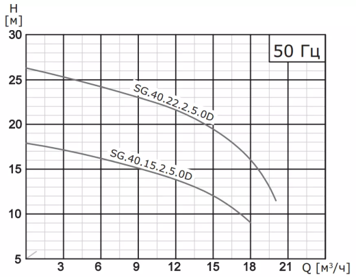 Насос погружной канализационный VANJORD SG.40.11.A.2.1.502