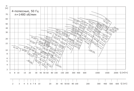 Насос консольный VANJORD VNK 350-350/387