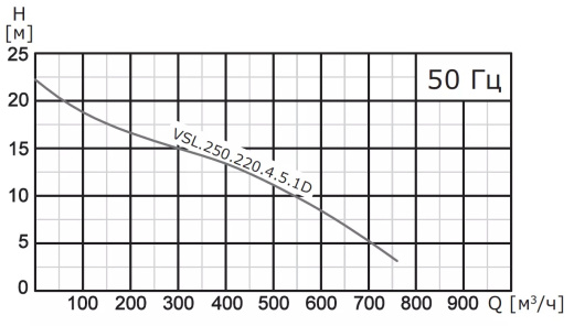 Насос погружной канализационный VANJORD VSL.250.550.4.5.1D